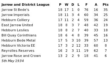 Jarrow & District League Table - May 1934