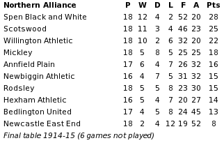Northern Alliance 1914-15