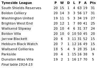 Tyneside League 1914-15