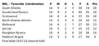 NEL-Tyneside Combination 1915-16