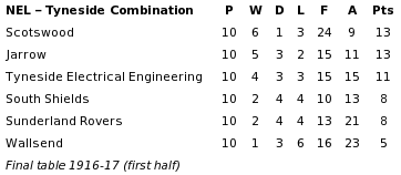 NEL-Tyneside Combination 1916-17