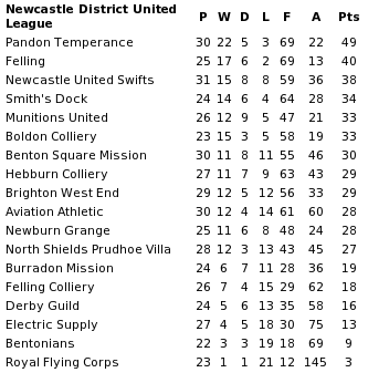 Newcastle District United League 1917-18