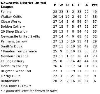 Newcastle District United League 1918-19