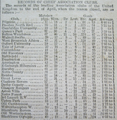 Records of leading clubs 1885-6