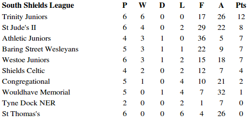 south shields league 1894