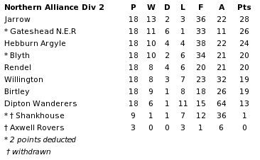 Northern Alliance Division 2 final table 1895-96