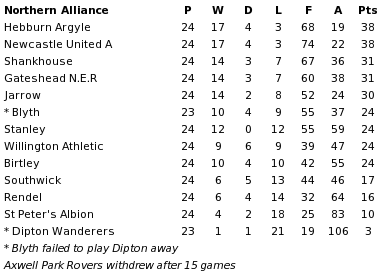 Northern Alliance final table 1896-97