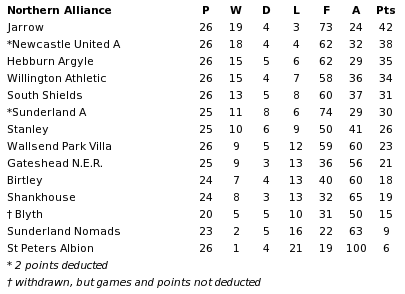 Northern Alliance final table 1898-99