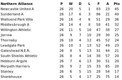 Northern Alliance final table 1900-01