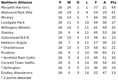 Northern Alliance final table 1902-03