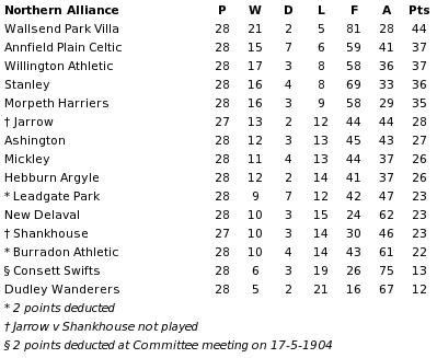 Northern Alliance final table 1903-04
