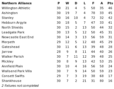 Northern Alliance final table 1905-06