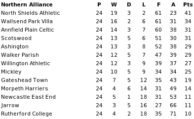 Northern Alliance final table 1906-07