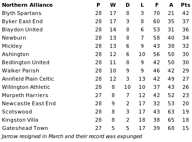 Northern Alliance final table 1908-09