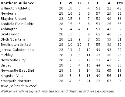 Northern Alliance final table 1909-10