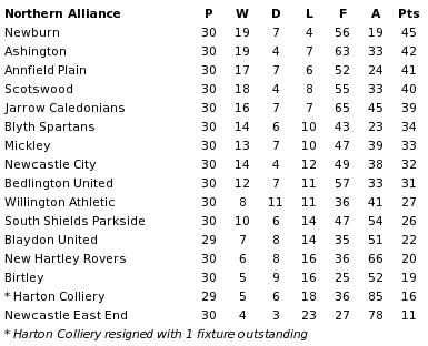 Northern Alliance final table 1910-11