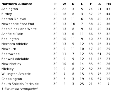 Northern Alliance final table 1913-14