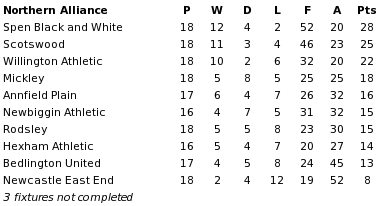 Northern Alliance final table 1914-15