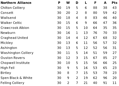 Northern Alliance final table 1925-26