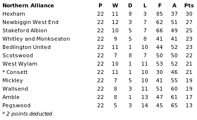 Northern Alliance final table 1935-36