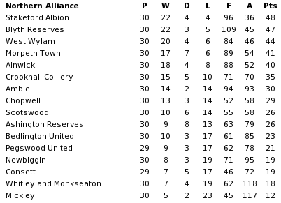 Northern Alliance final table 1936-37
