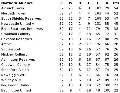 Northern Alliance final table 1937-38