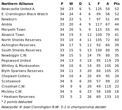 Northern Alliance final table 1938-39