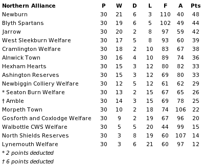 Northern Alliance final table 1946-47